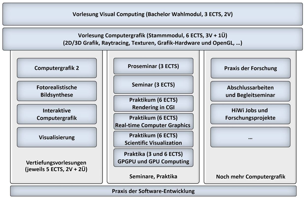 Lehrangebot Computergraphik