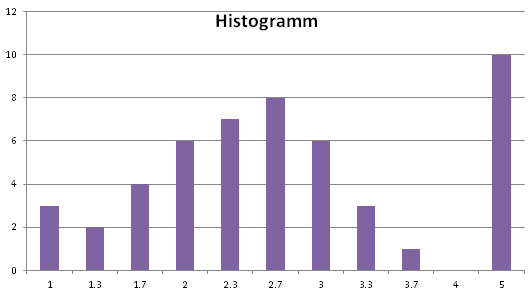 Histogramm