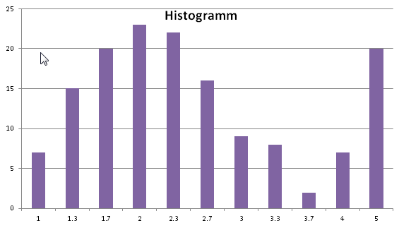 Histogramm